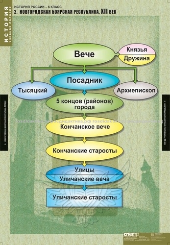 Комплект таблиц "История России 6 класс" (5 таблиц 680х980)