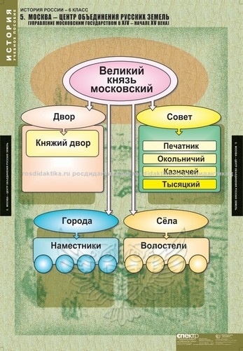 Комплект таблиц "История России 6 класс" (5 таблиц 680х980)