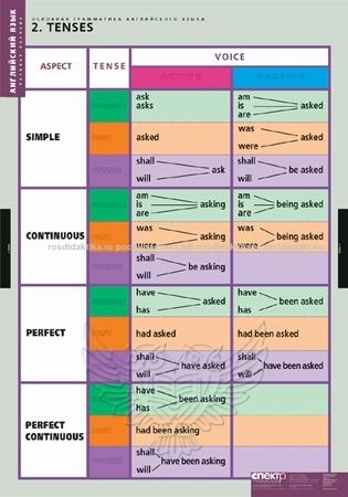 Комплект таблиц "Основная грамматика английского языка" (16 таблиц 680х980)